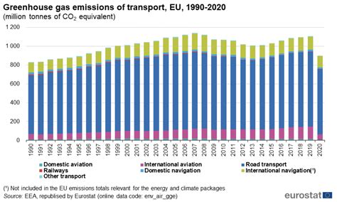 EU economy greenhouse gas emissions: -5.3% in Q2 2023